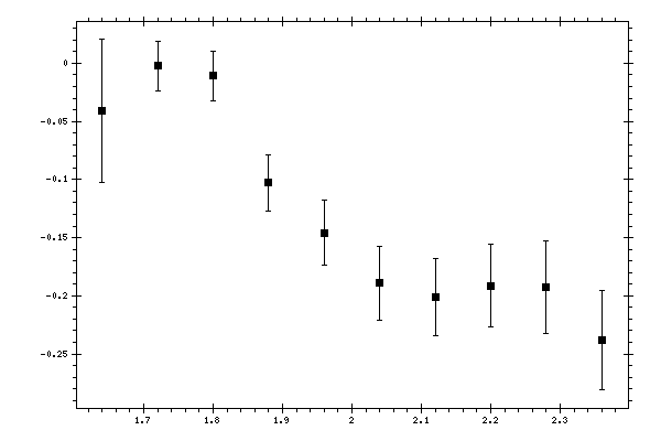 Plot measurement data