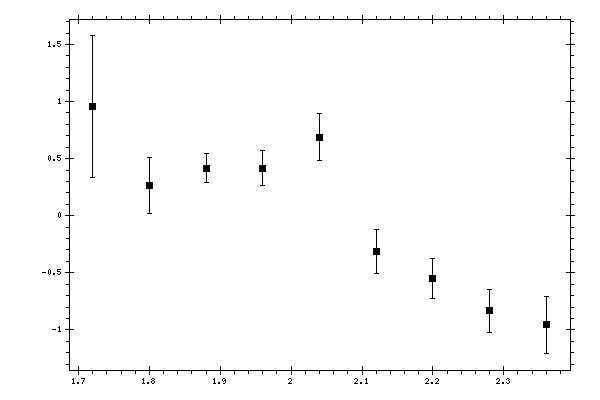 Plot measurement data