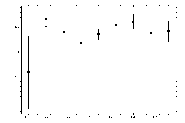Plot measurement data