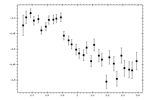 Plot measurement data