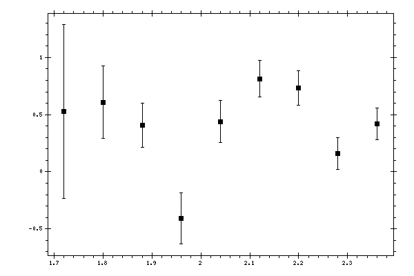 Plot measurement data