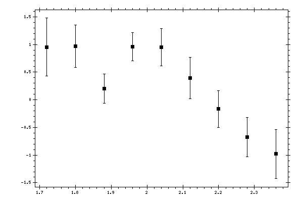 Plot measurement data
