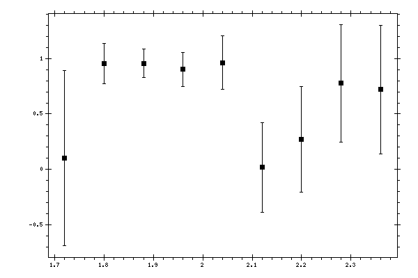 Plot measurement data