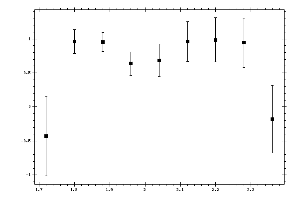 Plot measurement data