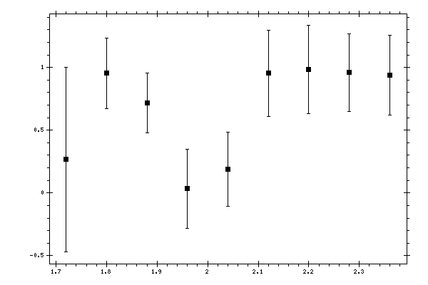 Plot measurement data