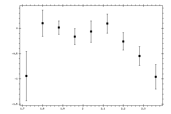Plot measurement data
