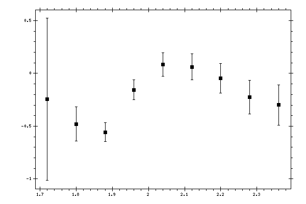 Plot measurement data