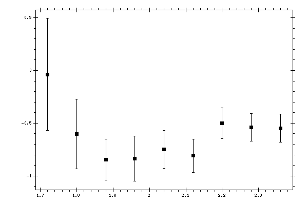 Plot measurement data