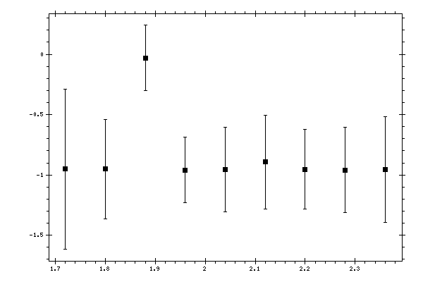 Plot measurement data