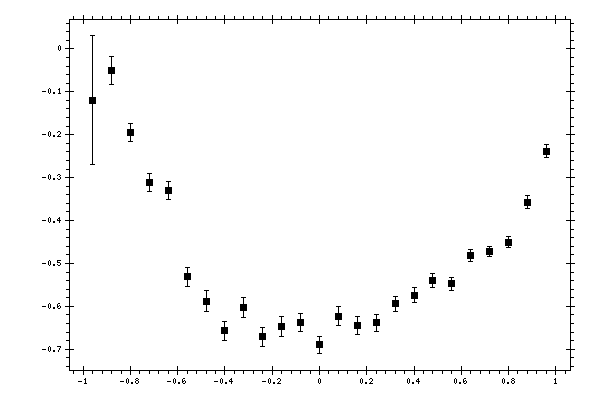 Plot measurement data