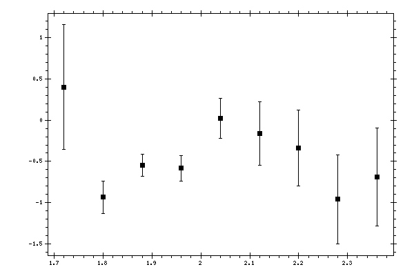 Plot measurement data