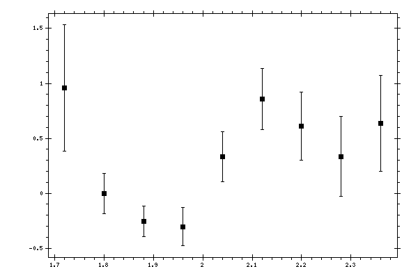 Plot measurement data
