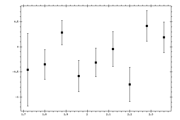 Plot measurement data