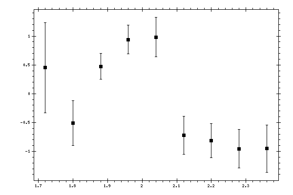 Plot measurement data