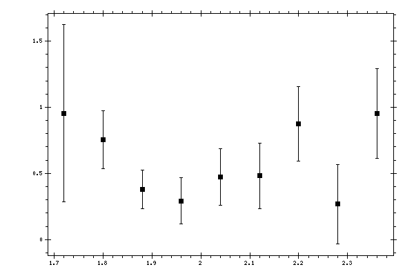 Plot measurement data