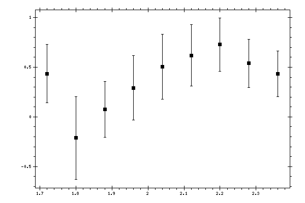 Plot measurement data