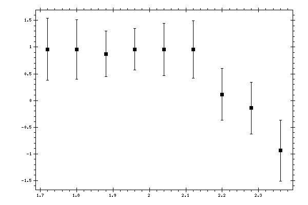 Plot measurement data