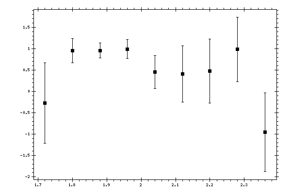Plot measurement data