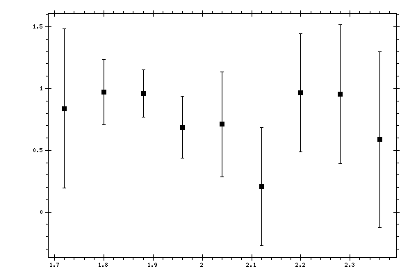 Plot measurement data