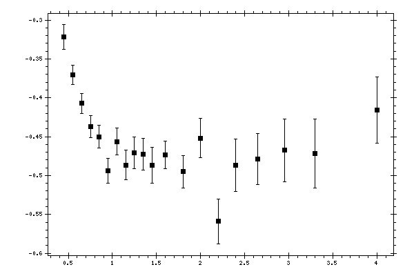 Plot measurement data