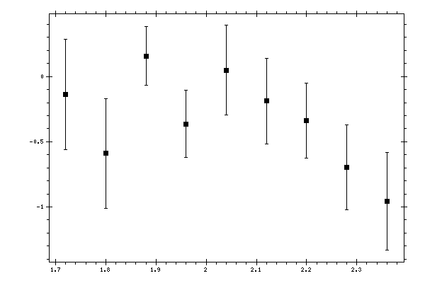 Plot measurement data