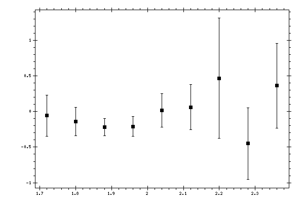 Plot measurement data