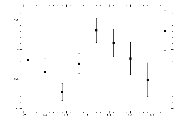 Plot measurement data