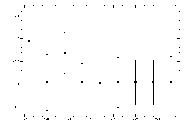 Plot measurement data