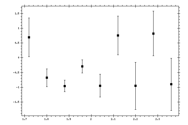 Plot measurement data