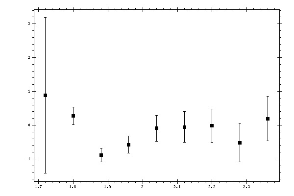 Plot measurement data