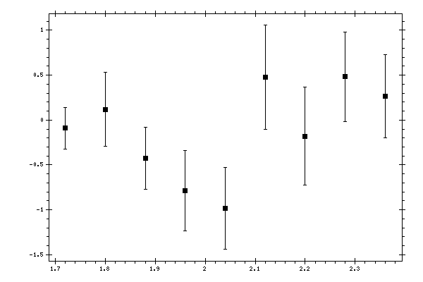 Plot measurement data
