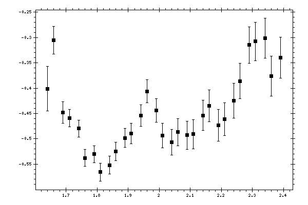 Plot measurement data