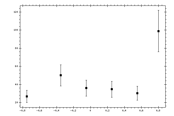 Plot measurement data