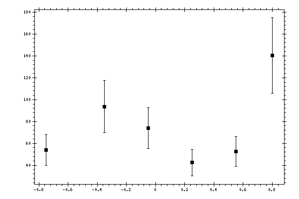 Plot measurement data