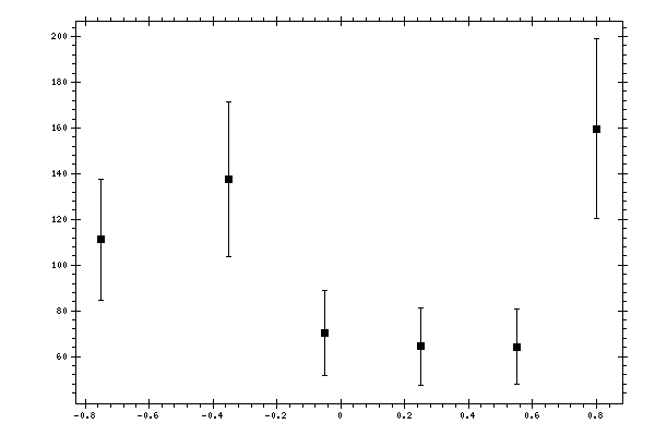 Plot measurement data