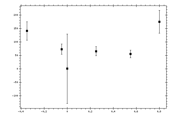 Plot measurement data