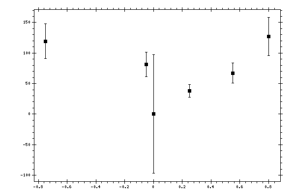 Plot measurement data