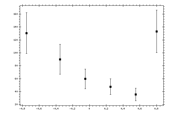 Plot measurement data