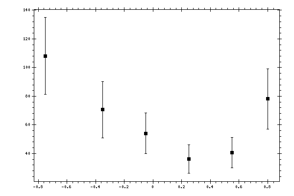 Plot measurement data