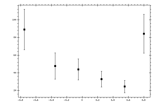 Plot measurement data