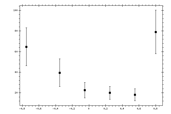 Plot measurement data