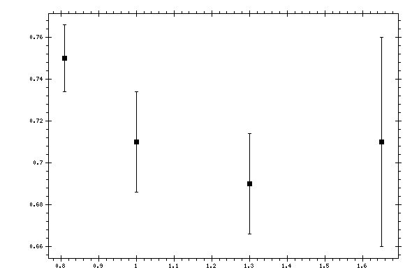 Plot measurement data