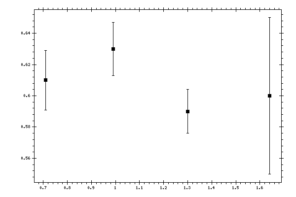 Plot measurement data