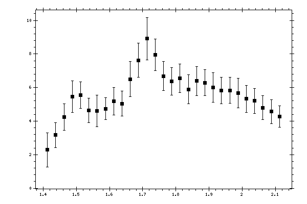 Plot measurement data