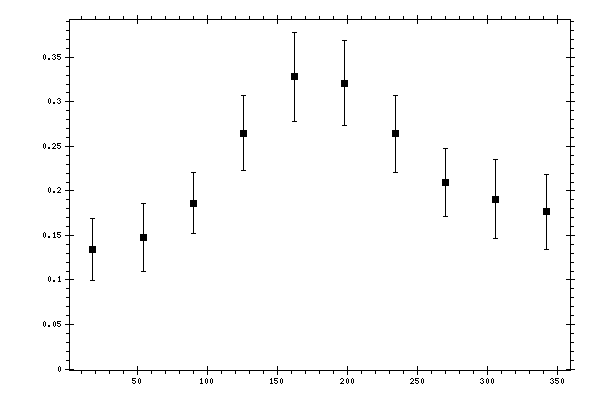 Plot measurement data