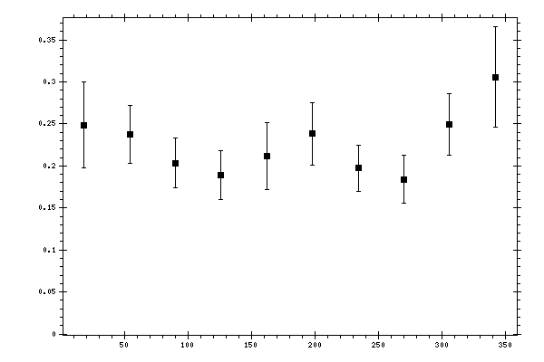 Plot measurement data