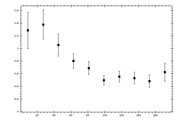 Plot measurement data