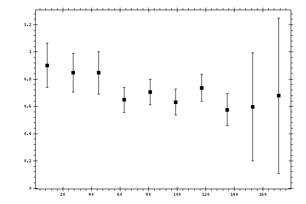 Plot measurement data