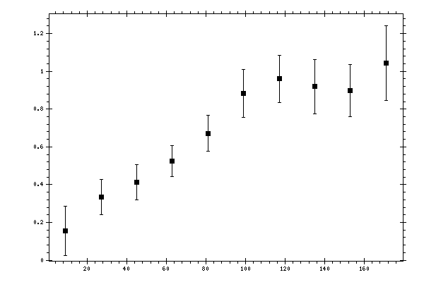 Plot measurement data