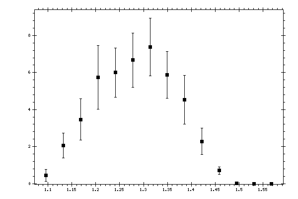 Plot measurement data
